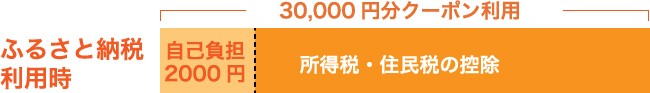 ふるさと納税利用時 自己負担2,000円・所得税/住民税の控除